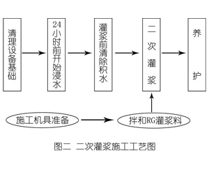 班玛灌浆料施工工艺—文字完整版